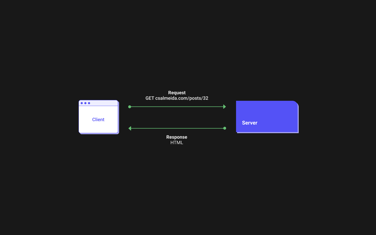 A diagram showing the client / server request cycle