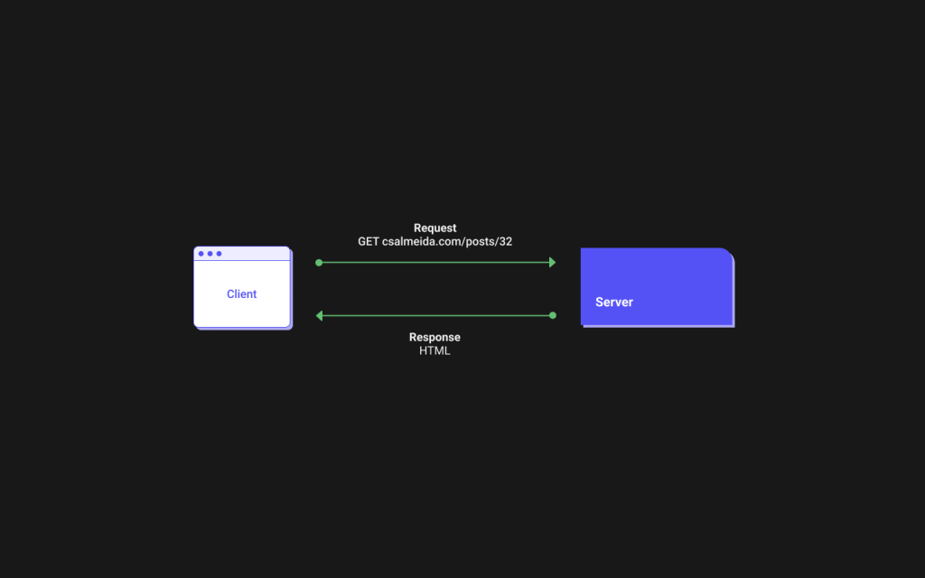 A diagram describing the HTTP request response cycle with the browser issuing a request to a URL and the server returning a response in the HTML format.